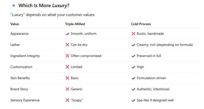 table info of luxury soap comparison